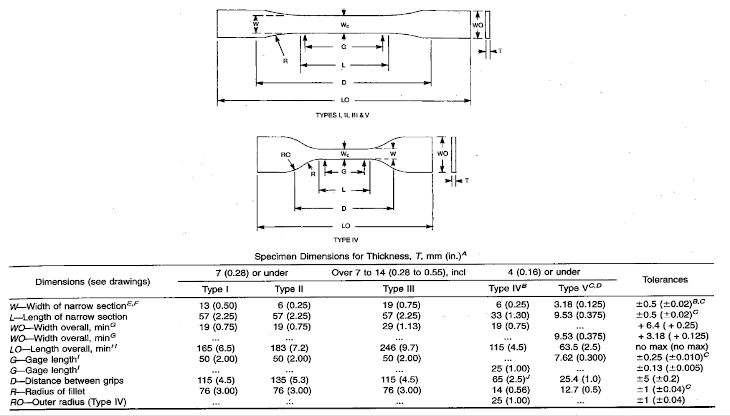 ASTMD638table